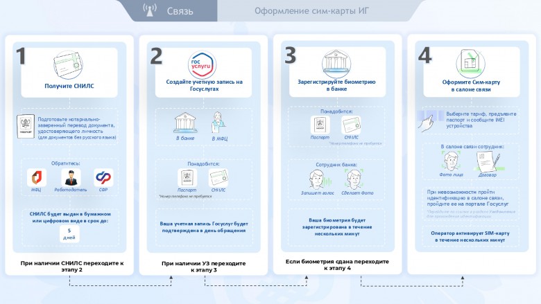 Памятка по оформлению sim для иностранцев 1 page 0001